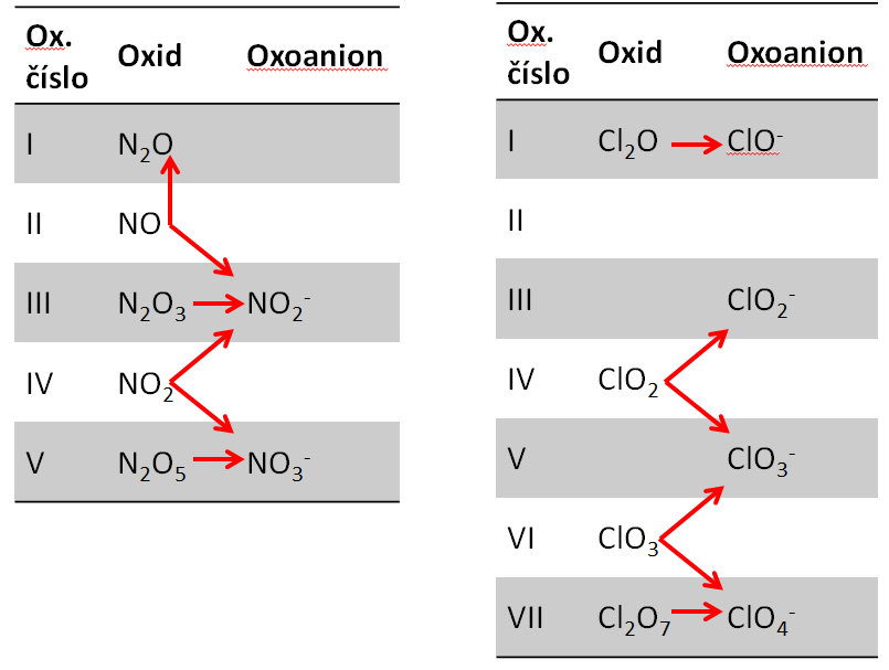 Jak poznat oxidy?