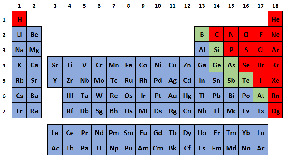 Jaké prvky jsou nekovy?